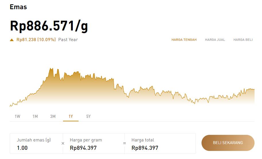 grafik harga emas